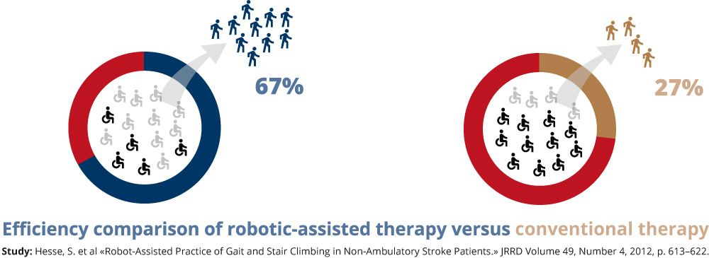 Efficiency comparison of robotic-assisted therapy versus conventional therapy